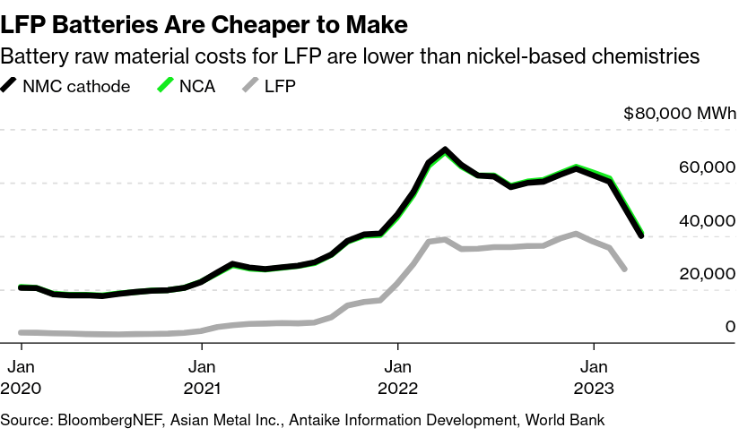 /brief/img/Screenshot 2023-10-04 at 08-41-58 How Tesla’s Quest for Cheaper Batteries Boosts China.png